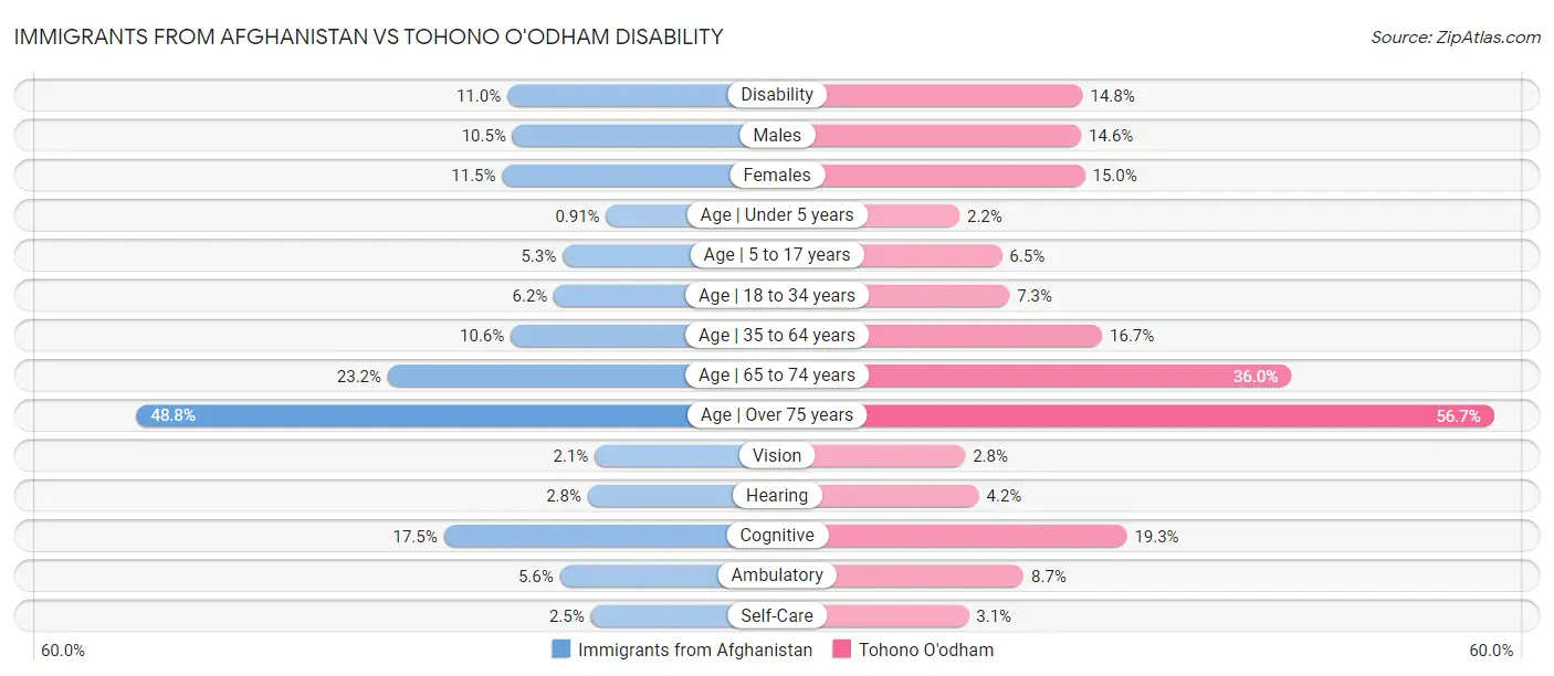 Immigrants from Afghanistan vs Tohono O'odham Disability