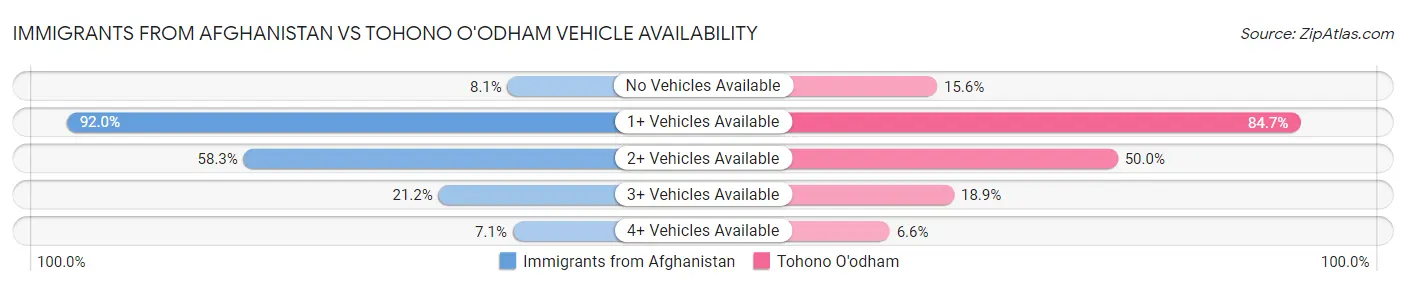 Immigrants from Afghanistan vs Tohono O'odham Vehicle Availability