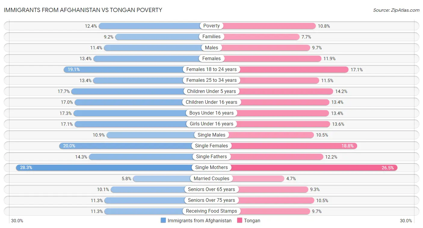 Immigrants from Afghanistan vs Tongan Poverty