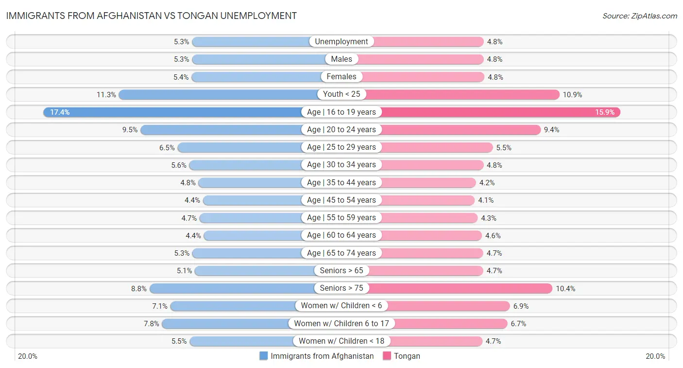 Immigrants from Afghanistan vs Tongan Unemployment