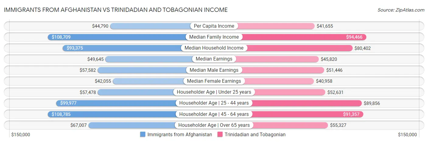 Immigrants from Afghanistan vs Trinidadian and Tobagonian Income