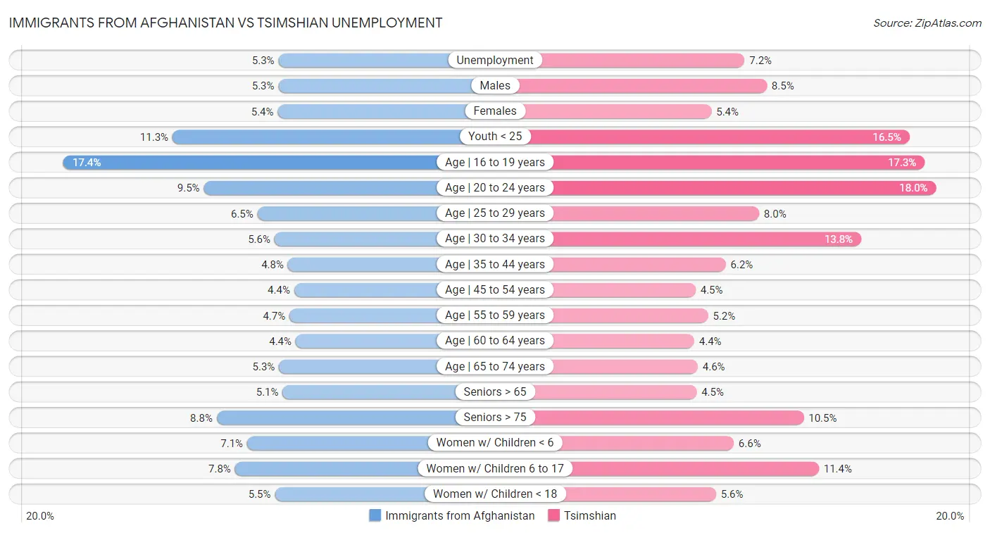 Immigrants from Afghanistan vs Tsimshian Unemployment