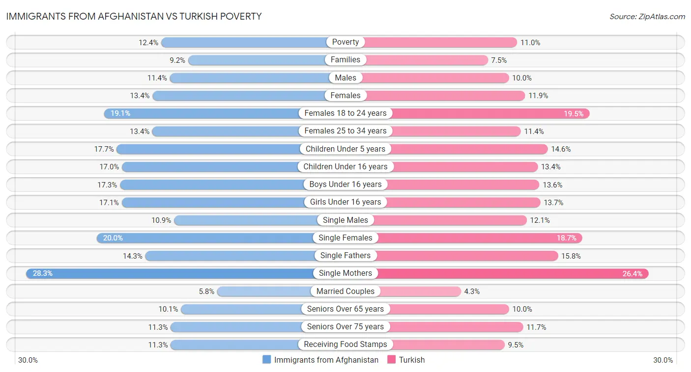 Immigrants from Afghanistan vs Turkish Poverty