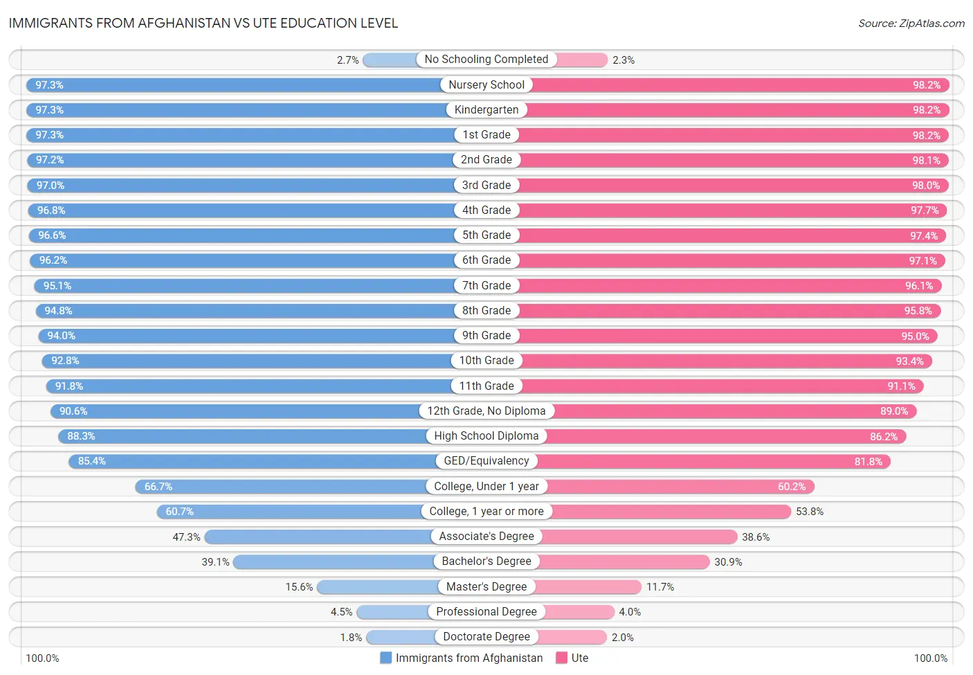 Immigrants from Afghanistan vs Ute Education Level