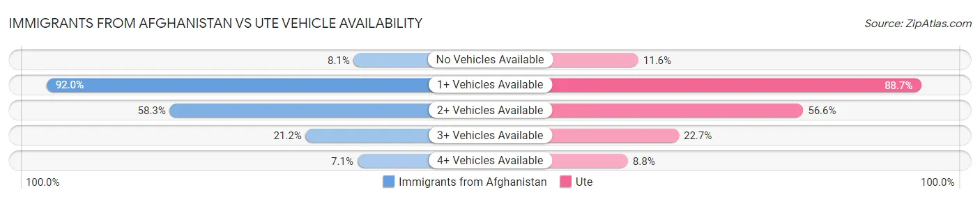 Immigrants from Afghanistan vs Ute Vehicle Availability