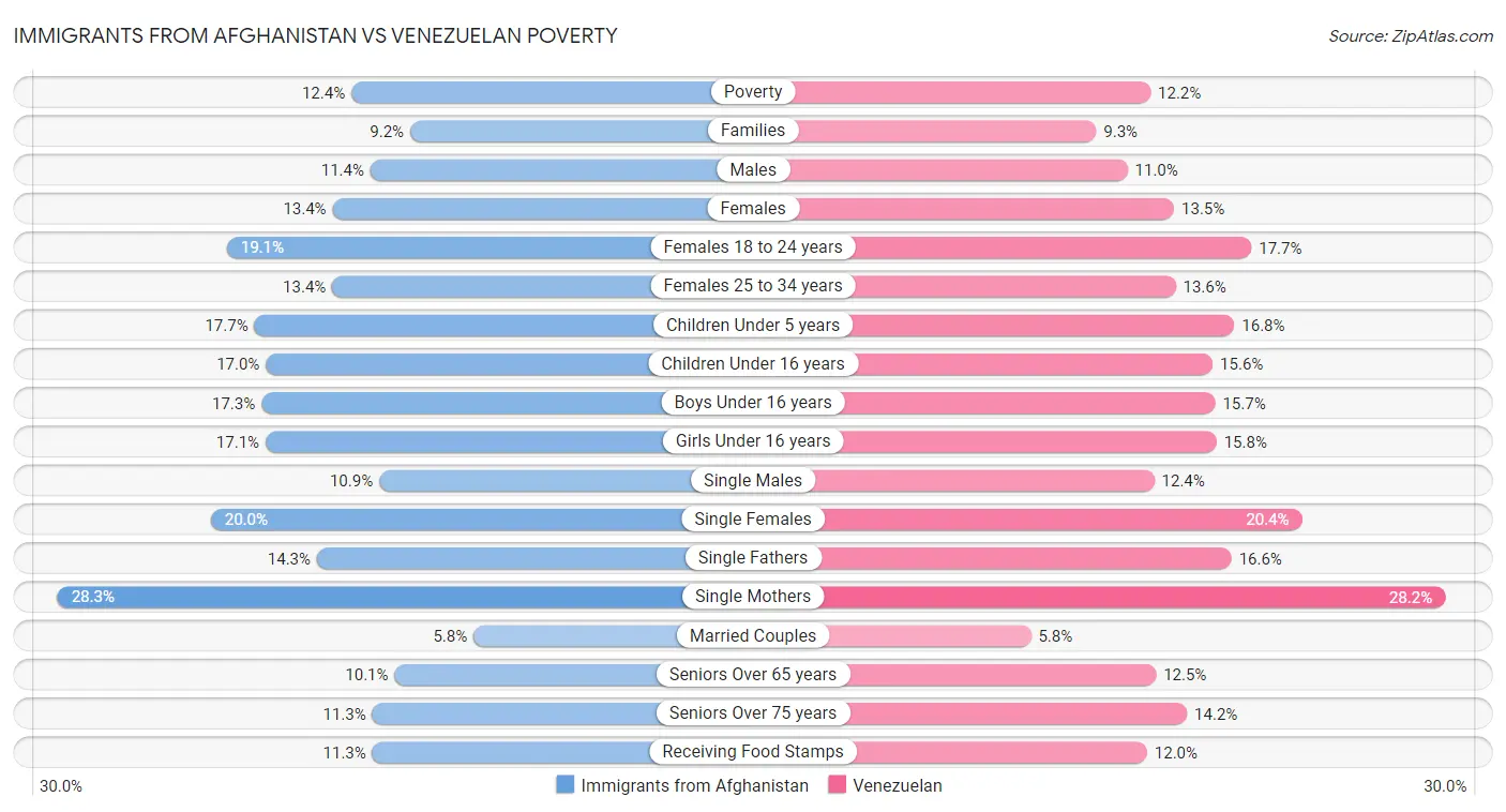 Immigrants from Afghanistan vs Venezuelan Poverty