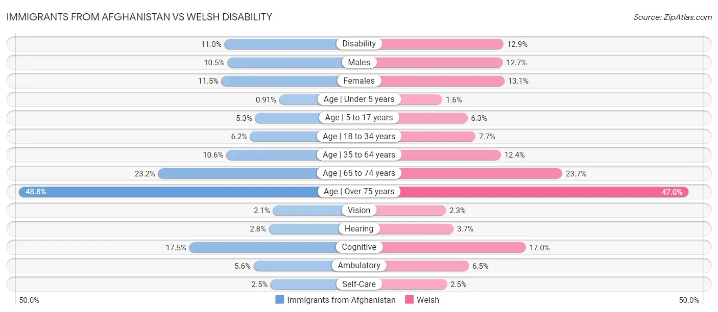 Immigrants from Afghanistan vs Welsh Disability