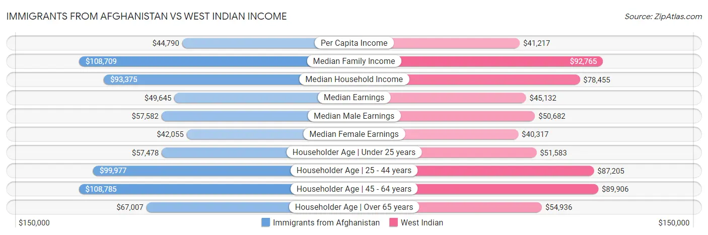 Immigrants from Afghanistan vs West Indian Income
