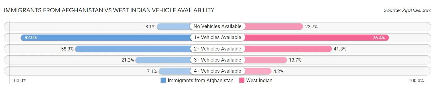 Immigrants from Afghanistan vs West Indian Vehicle Availability