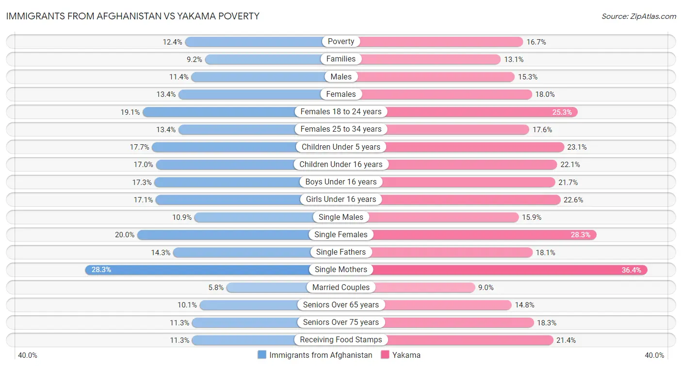 Immigrants from Afghanistan vs Yakama Poverty