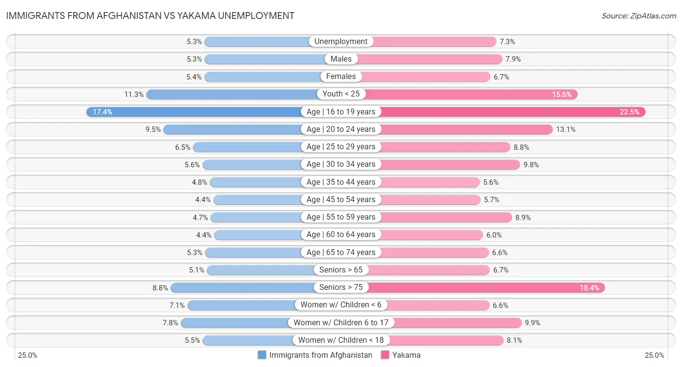Immigrants from Afghanistan vs Yakama Unemployment