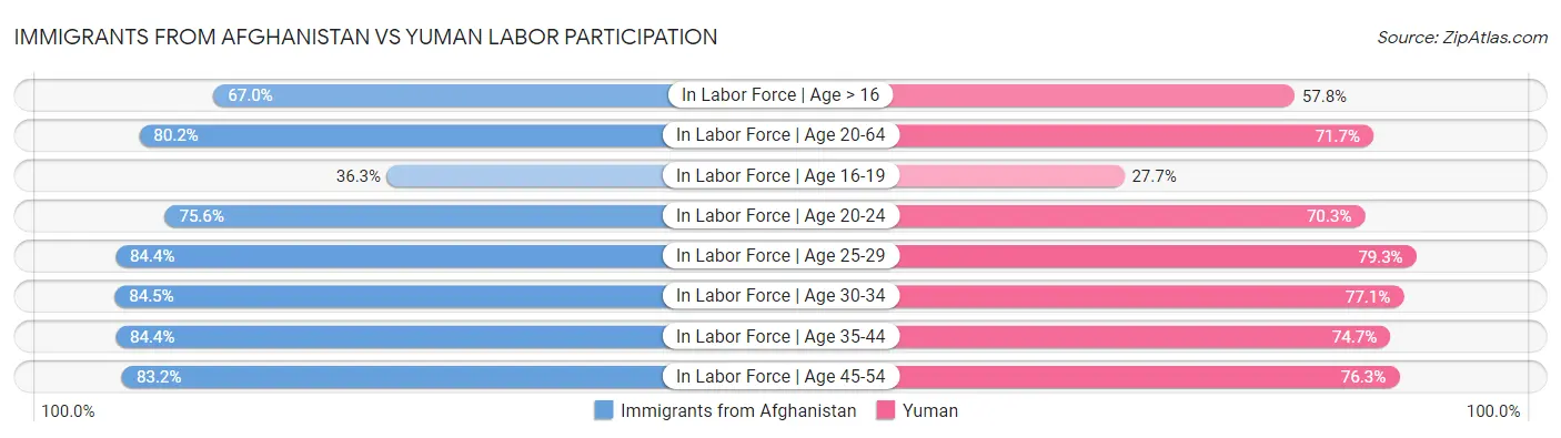 Immigrants from Afghanistan vs Yuman Labor Participation
