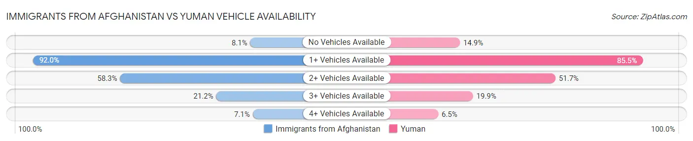Immigrants from Afghanistan vs Yuman Vehicle Availability