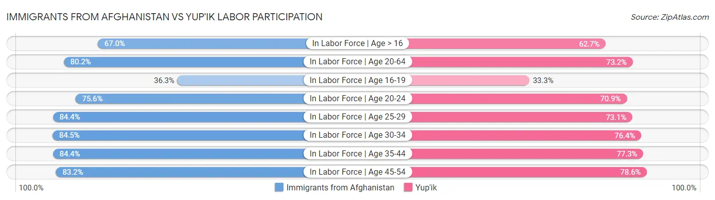 Immigrants from Afghanistan vs Yup'ik Labor Participation