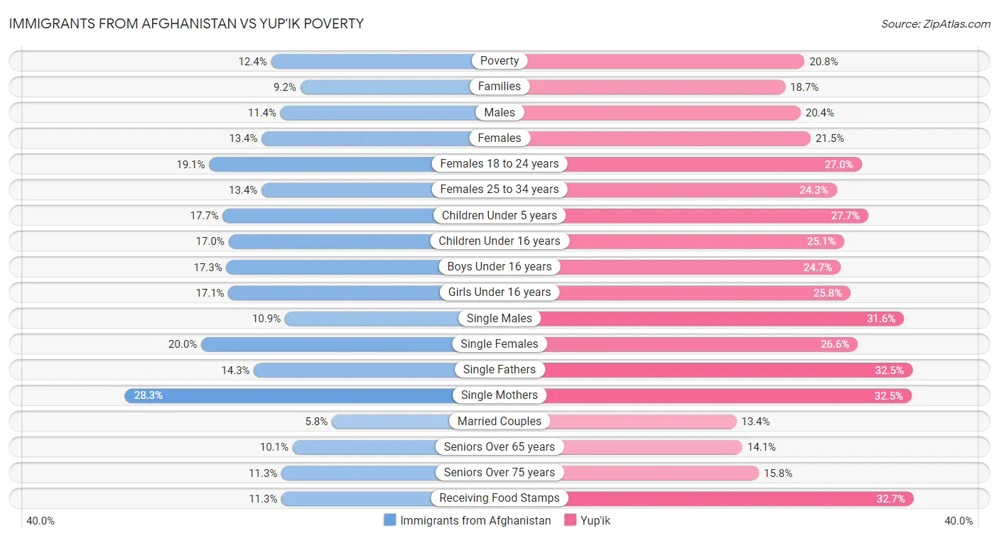 Immigrants from Afghanistan vs Yup'ik Poverty