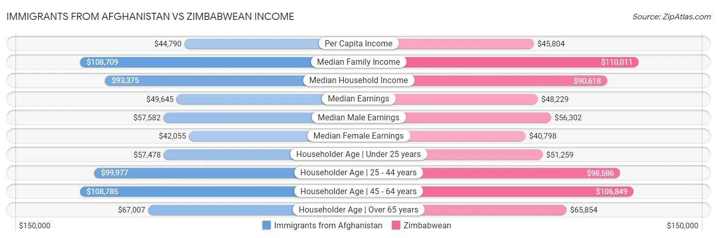 Immigrants from Afghanistan vs Zimbabwean Income