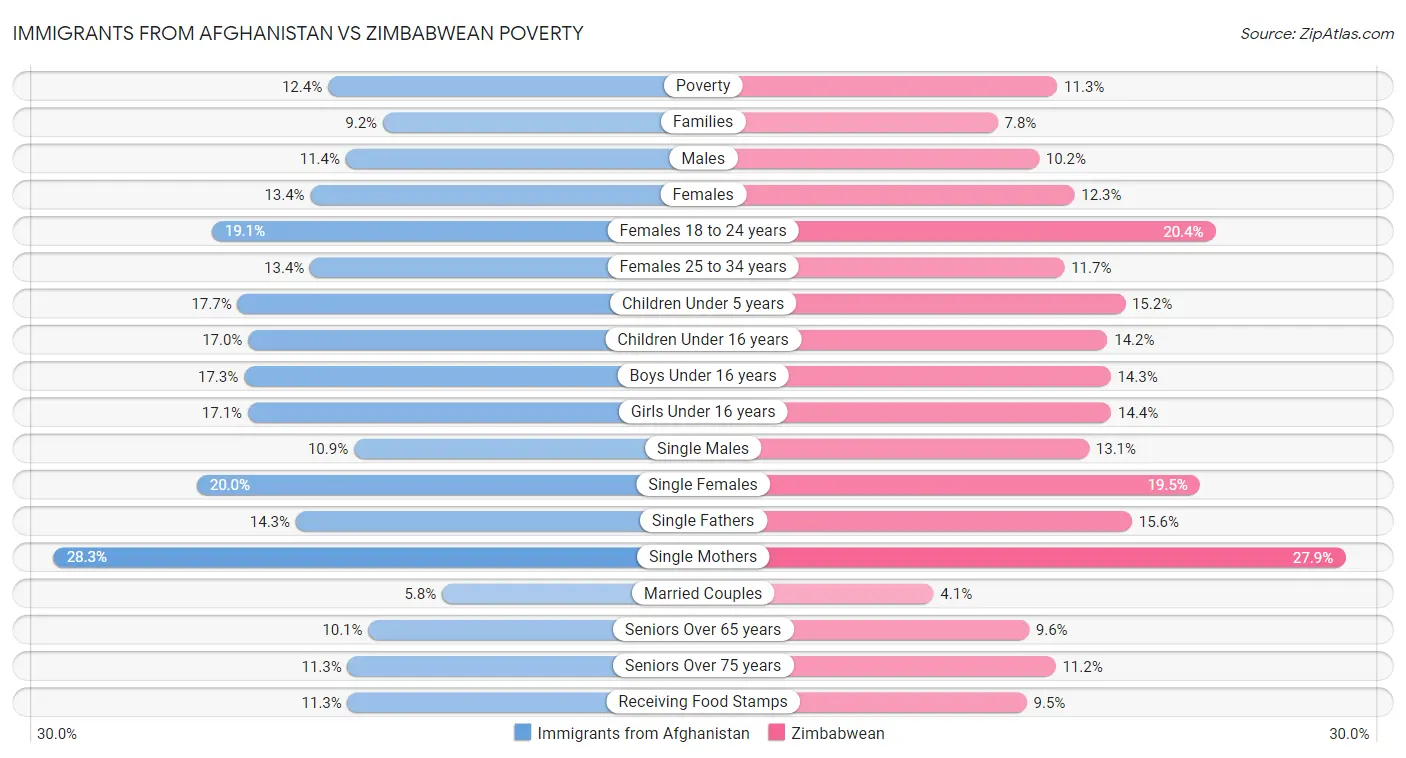 Immigrants from Afghanistan vs Zimbabwean Poverty