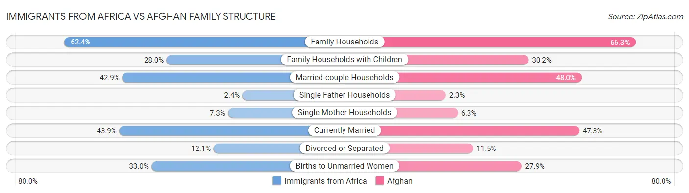 Immigrants from Africa vs Afghan Family Structure