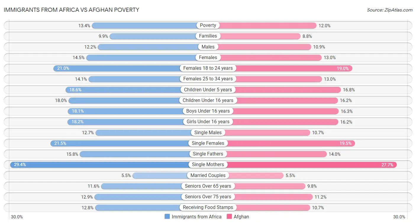 Immigrants from Africa vs Afghan Poverty