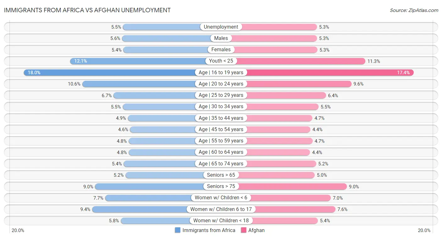 Immigrants from Africa vs Afghan Unemployment