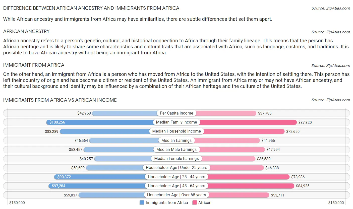 Immigrants from Africa vs African Income