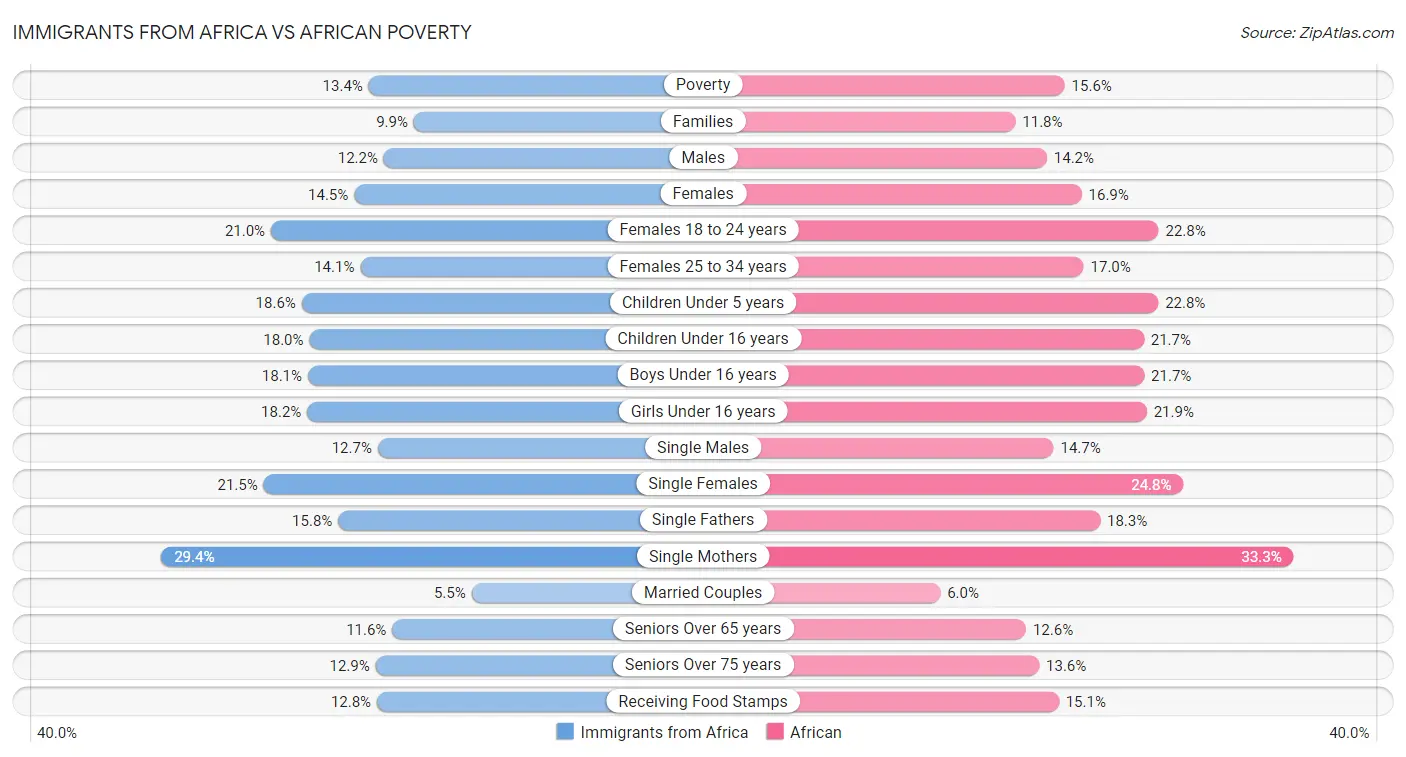 Immigrants from Africa vs African Poverty