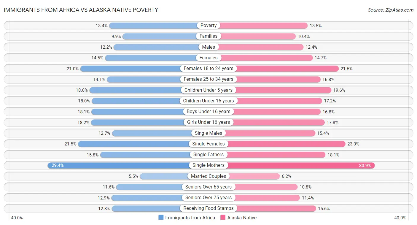 Immigrants from Africa vs Alaska Native Poverty