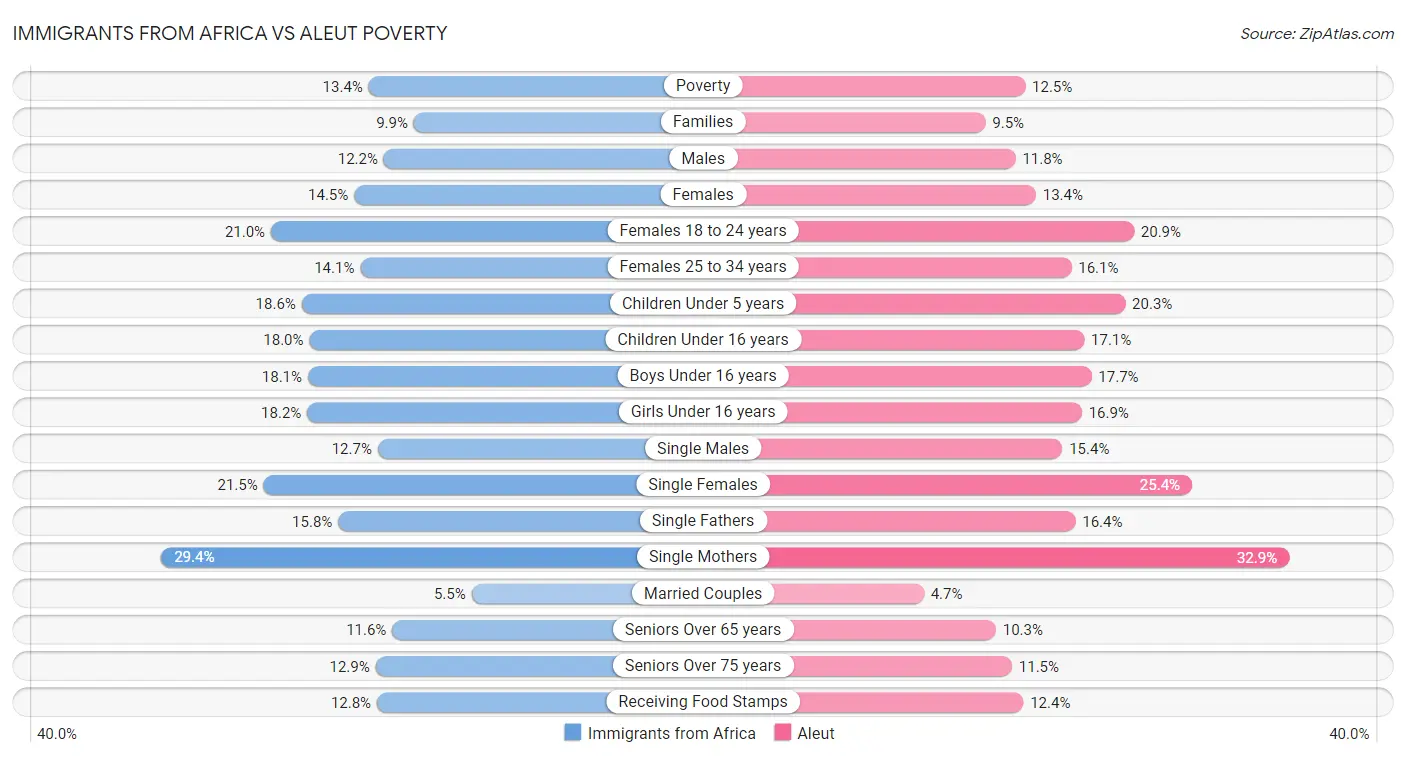 Immigrants from Africa vs Aleut Poverty