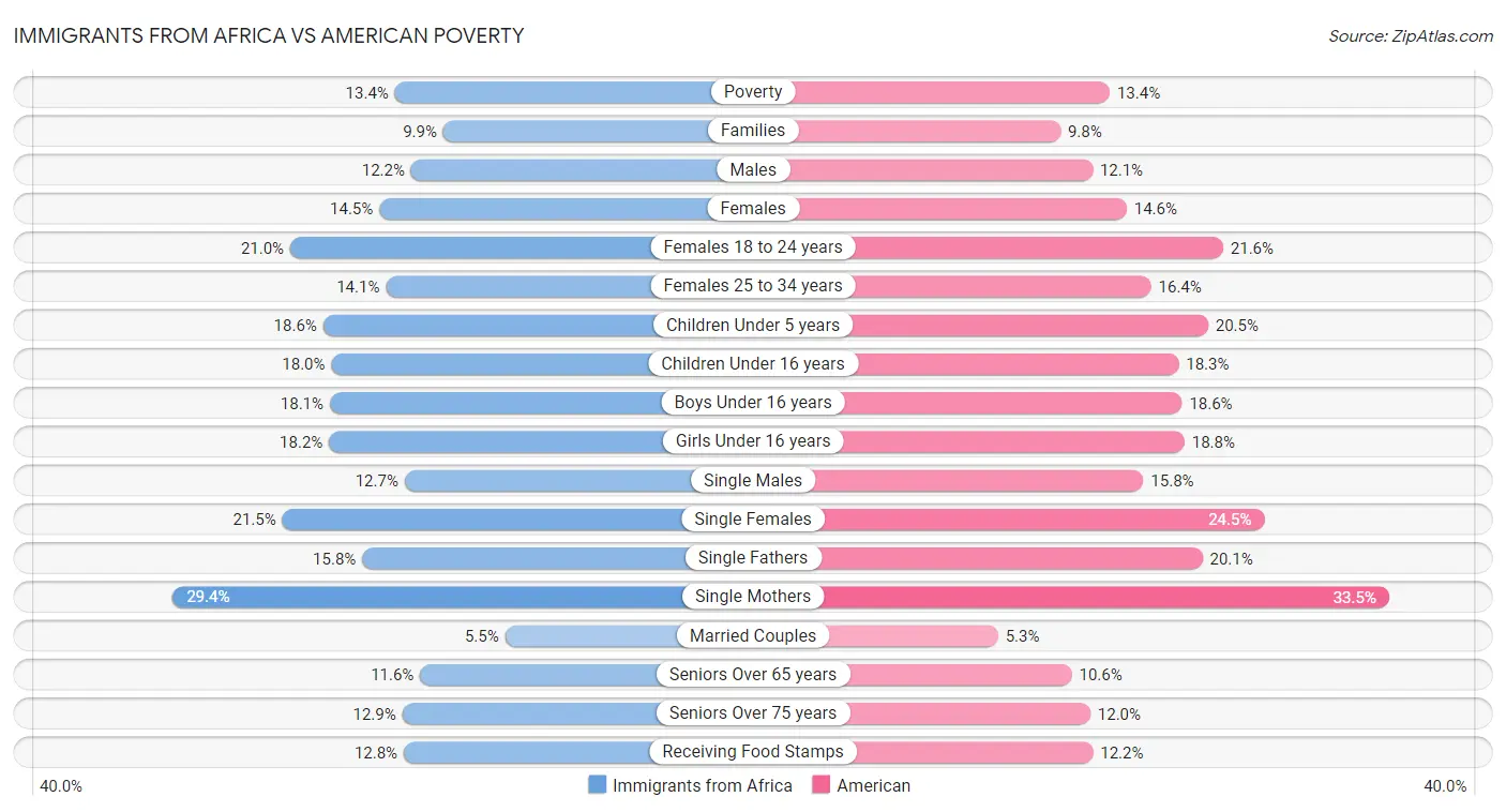 Immigrants from Africa vs American Poverty
