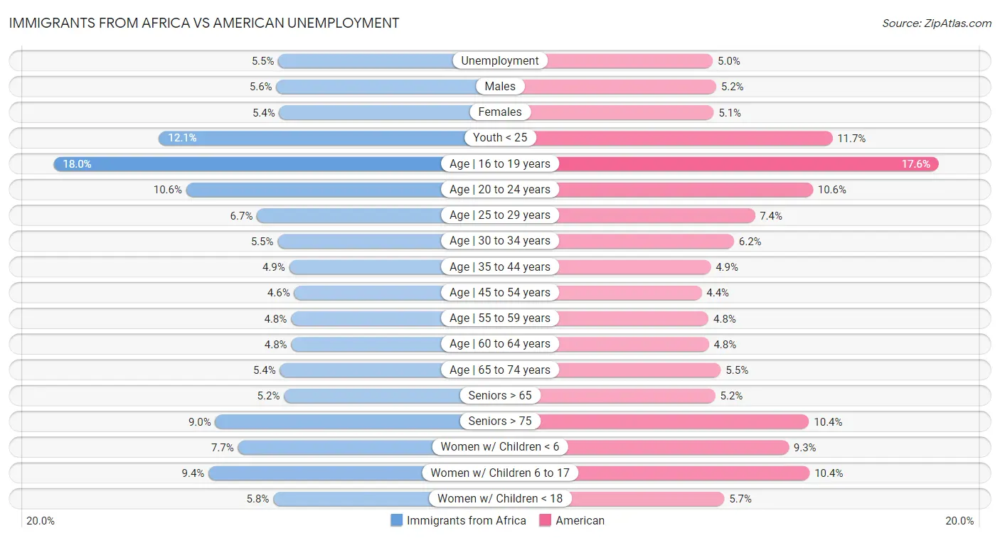 Immigrants from Africa vs American Unemployment