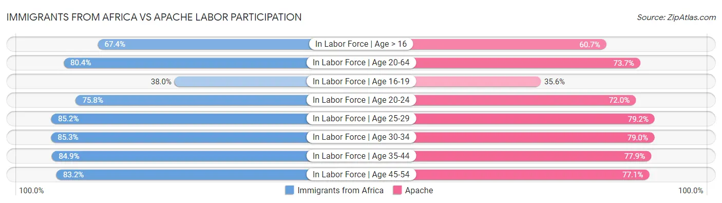 Immigrants from Africa vs Apache Labor Participation