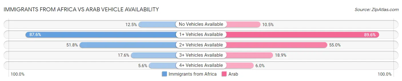 Immigrants from Africa vs Arab Vehicle Availability