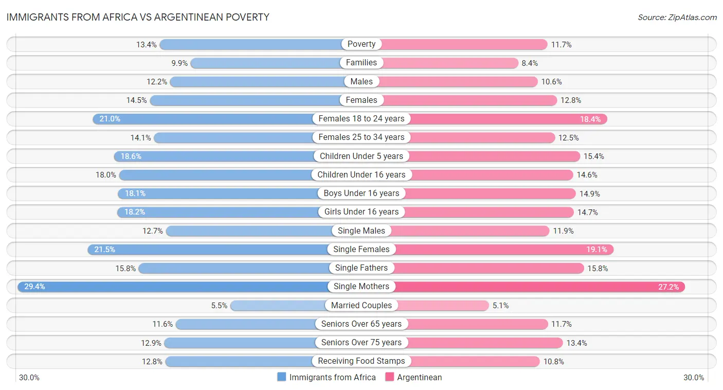 Immigrants from Africa vs Argentinean Poverty