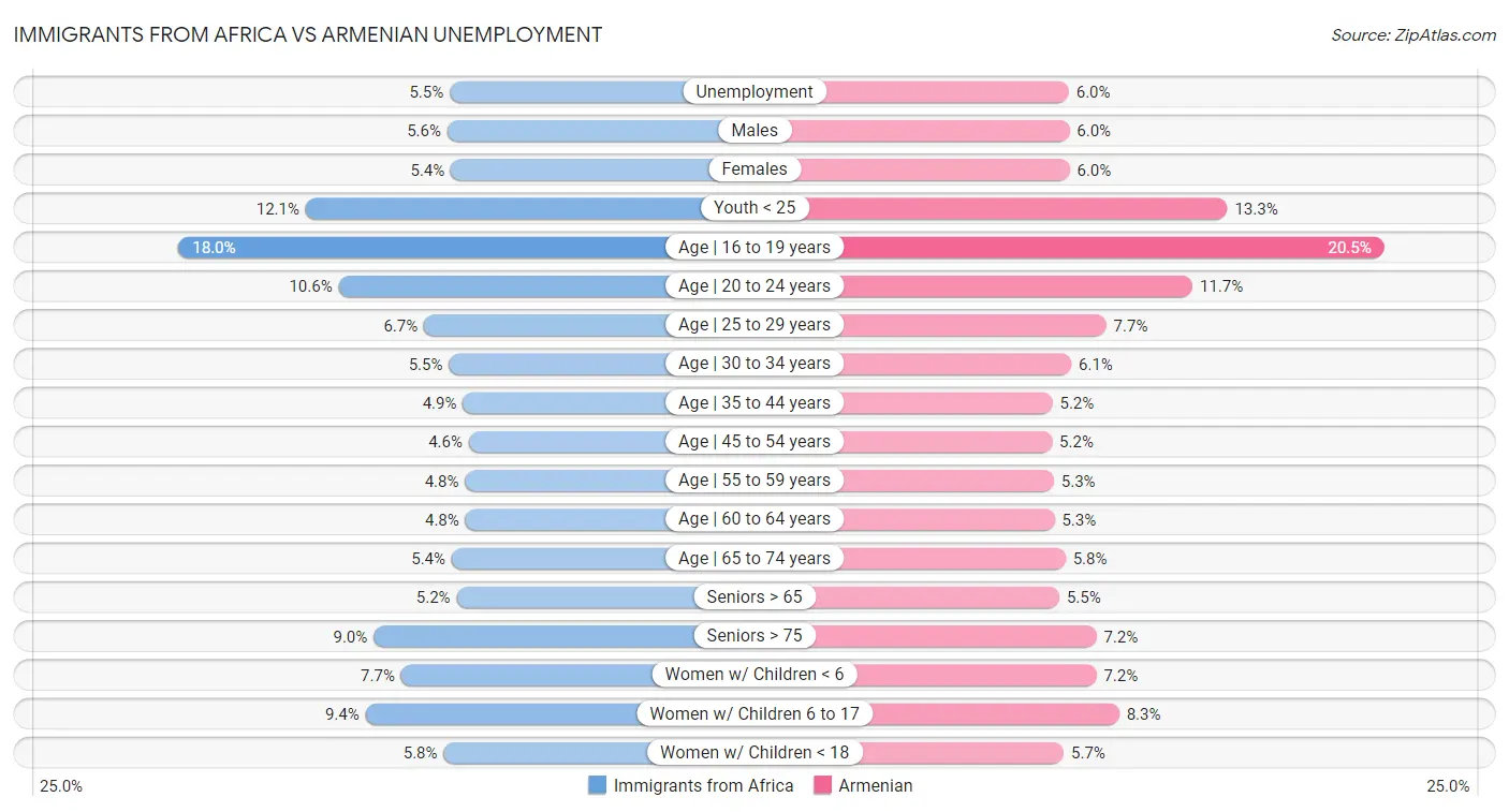 Immigrants from Africa vs Armenian Unemployment
