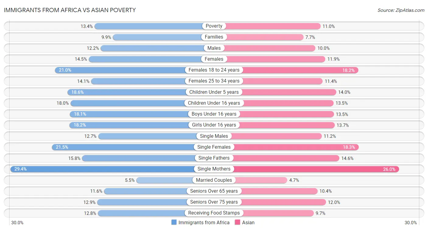 Immigrants from Africa vs Asian Poverty