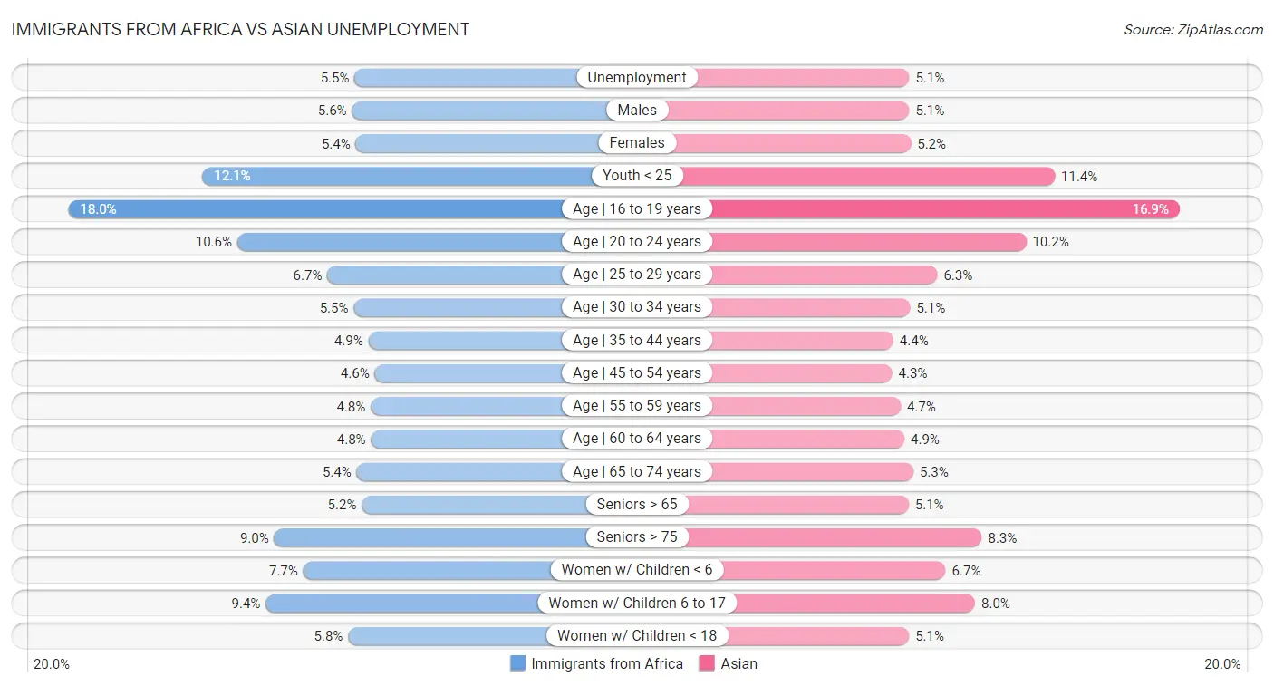 Immigrants from Africa vs Asian Unemployment