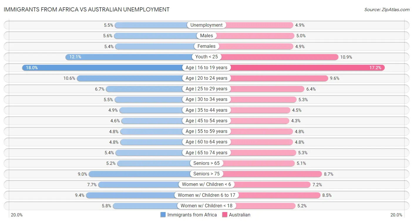 Immigrants from Africa vs Australian Unemployment