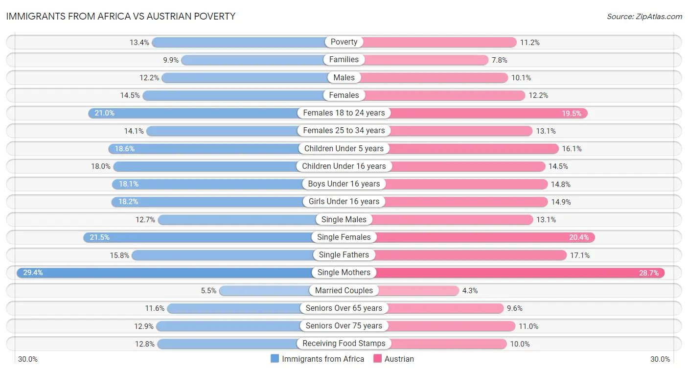 Immigrants from Africa vs Austrian Poverty