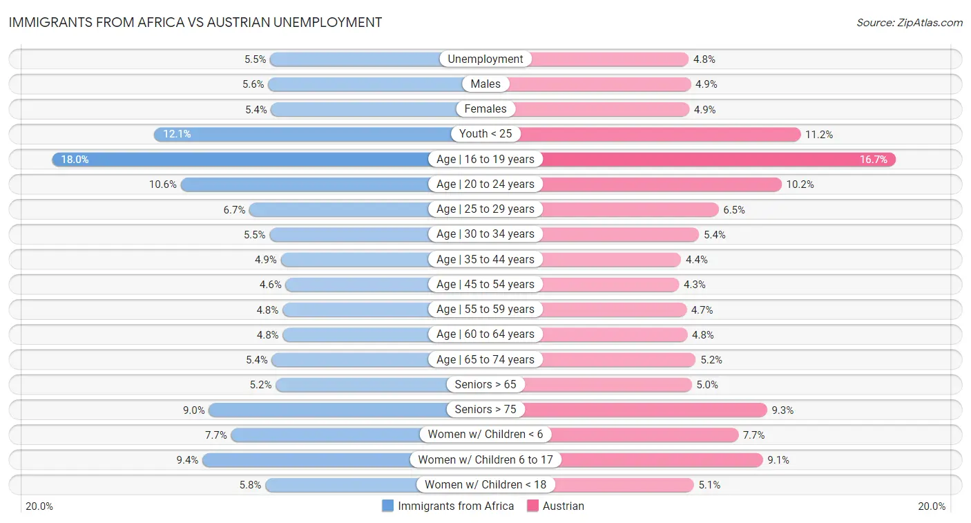 Immigrants from Africa vs Austrian Unemployment