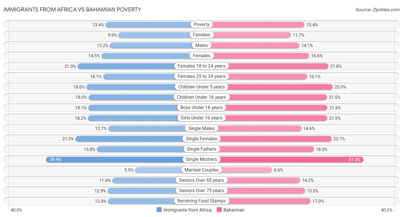 Immigrants from Africa vs Bahamian Poverty