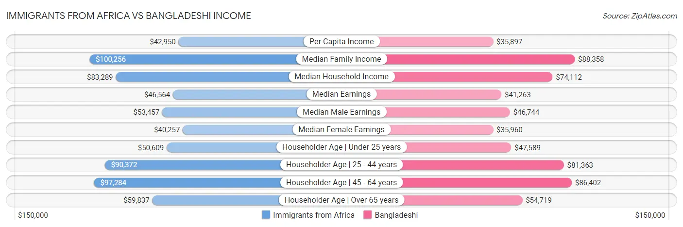 Immigrants from Africa vs Bangladeshi Income