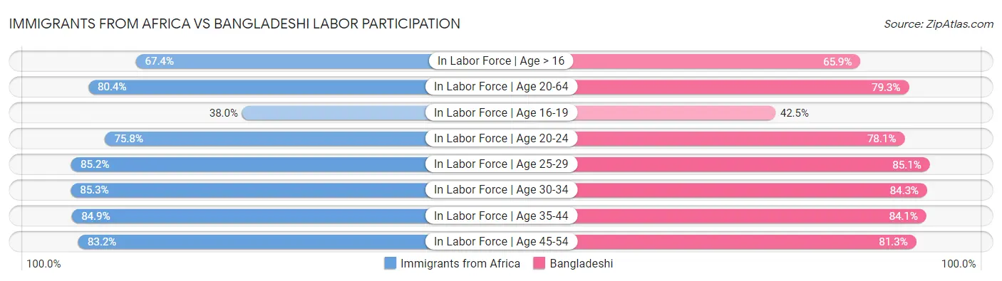 Immigrants from Africa vs Bangladeshi Labor Participation