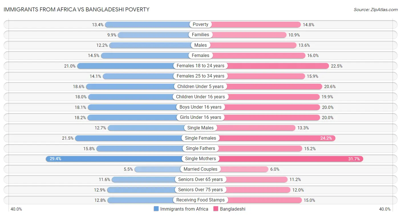 Immigrants from Africa vs Bangladeshi Poverty