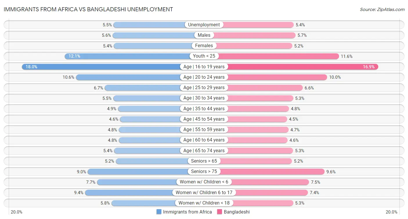 Immigrants from Africa vs Bangladeshi Unemployment