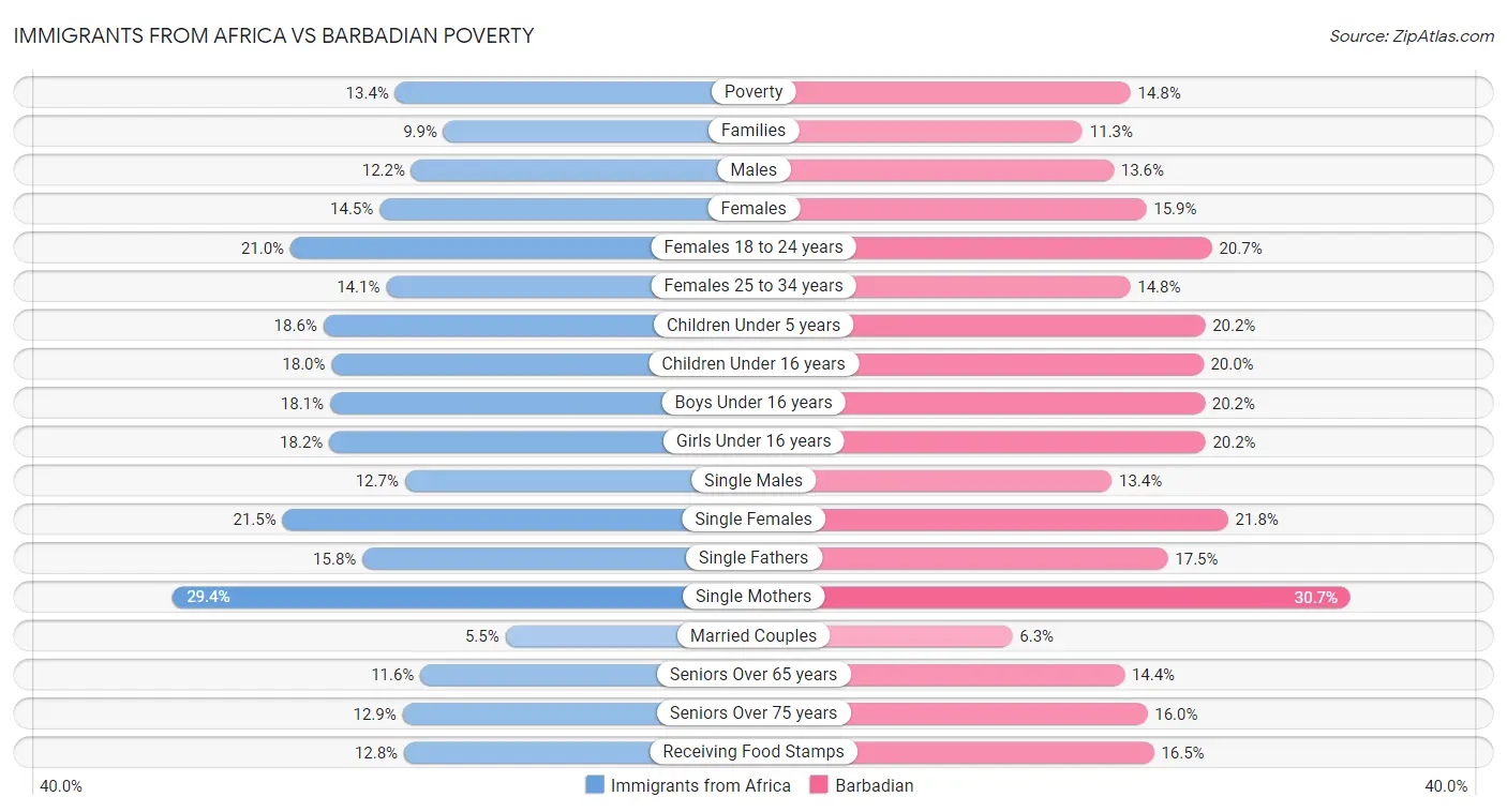 Immigrants from Africa vs Barbadian Poverty