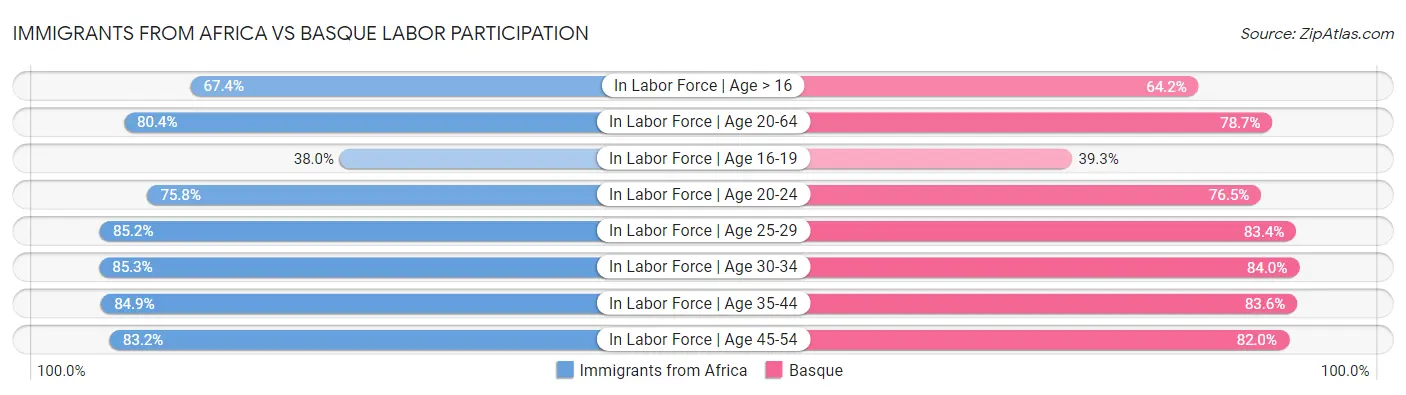 Immigrants from Africa vs Basque Labor Participation