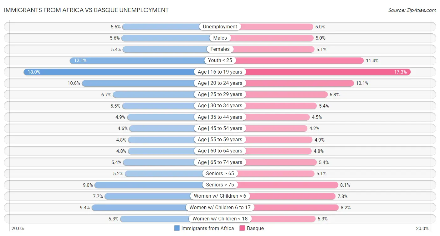 Immigrants from Africa vs Basque Unemployment