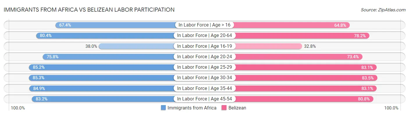 Immigrants from Africa vs Belizean Labor Participation