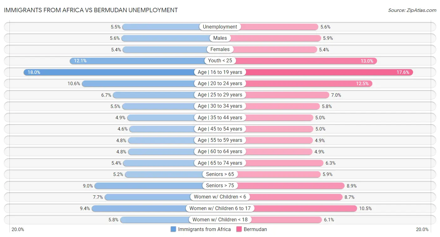 Immigrants from Africa vs Bermudan Unemployment