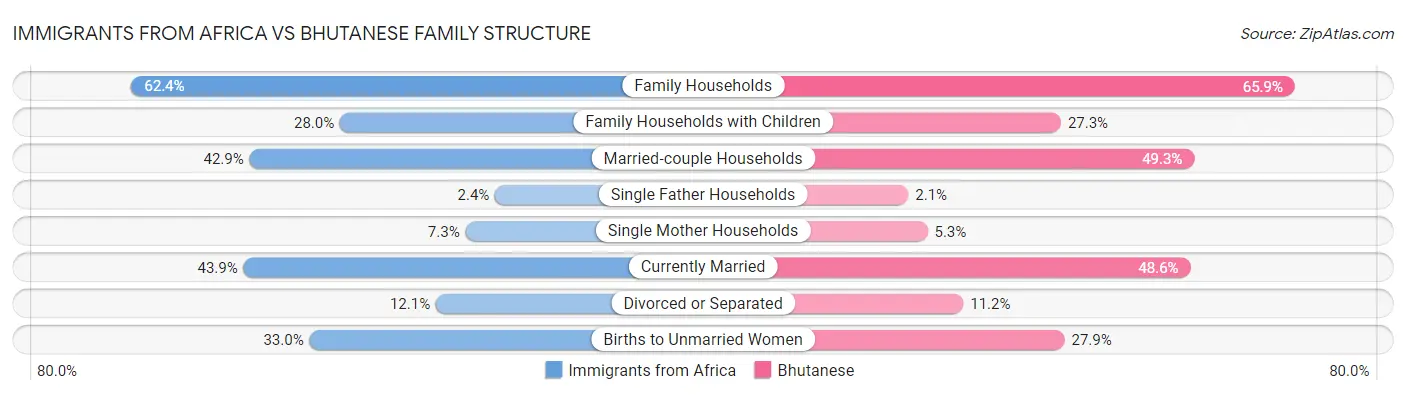 Immigrants from Africa vs Bhutanese Family Structure